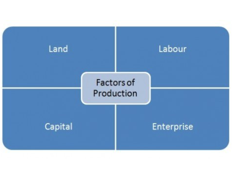 the 5 factors of production